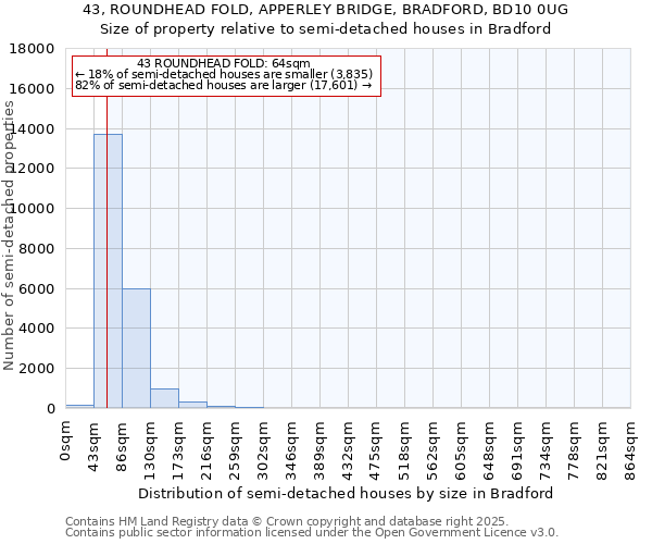 43, ROUNDHEAD FOLD, APPERLEY BRIDGE, BRADFORD, BD10 0UG: Size of property relative to semi-detached houses houses in Bradford
