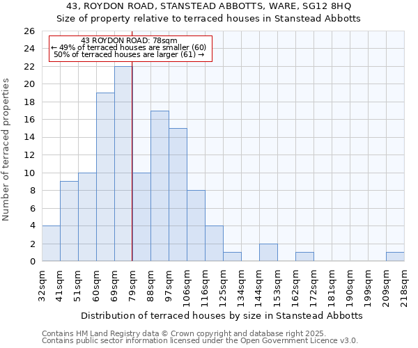 43, ROYDON ROAD, STANSTEAD ABBOTTS, WARE, SG12 8HQ: Size of property relative to terraced houses houses in Stanstead Abbotts