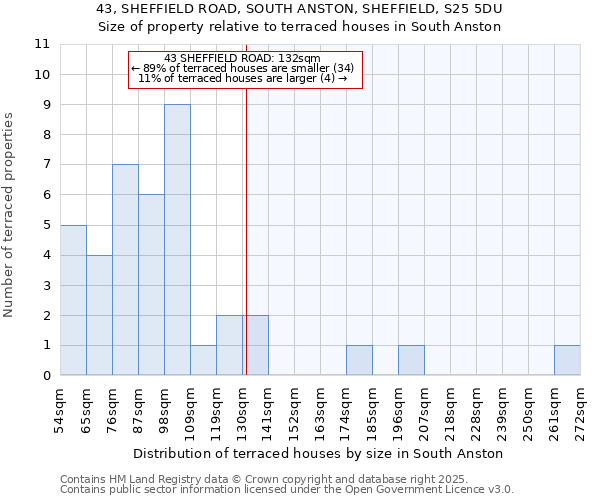 43, SHEFFIELD ROAD, SOUTH ANSTON, SHEFFIELD, S25 5DU: Size of property relative to terraced houses houses in South Anston