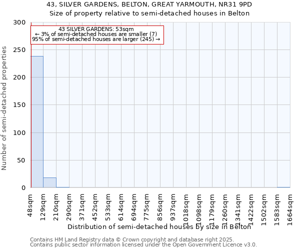 43, SILVER GARDENS, BELTON, GREAT YARMOUTH, NR31 9PD: Size of property relative to semi-detached houses houses in Belton
