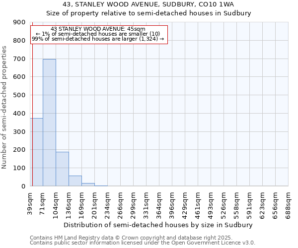43, STANLEY WOOD AVENUE, SUDBURY, CO10 1WA: Size of property relative to semi-detached houses houses in Sudbury