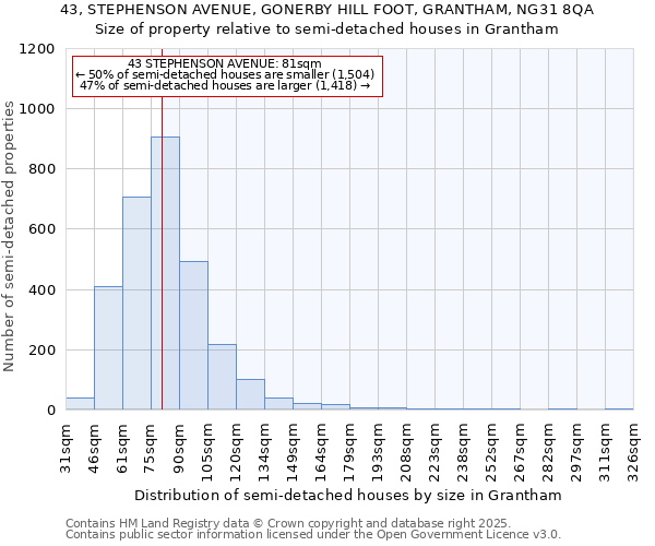 43, STEPHENSON AVENUE, GONERBY HILL FOOT, GRANTHAM, NG31 8QA: Size of property relative to semi-detached houses houses in Grantham