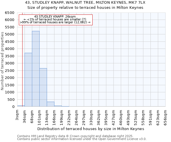 43, STUDLEY KNAPP, WALNUT TREE, MILTON KEYNES, MK7 7LX: Size of property relative to terraced houses houses in Milton Keynes