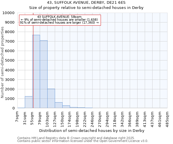 43, SUFFOLK AVENUE, DERBY, DE21 6ES: Size of property relative to semi-detached houses houses in Derby