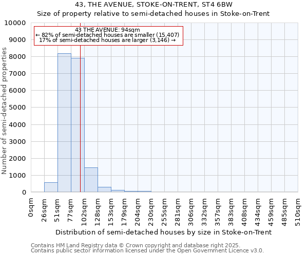43, THE AVENUE, STOKE-ON-TRENT, ST4 6BW: Size of property relative to semi-detached houses houses in Stoke-on-Trent