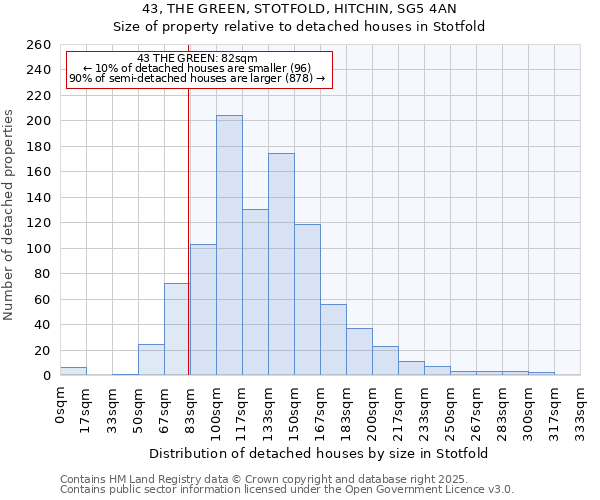 43, THE GREEN, STOTFOLD, HITCHIN, SG5 4AN: Size of property relative to detached houses houses in Stotfold