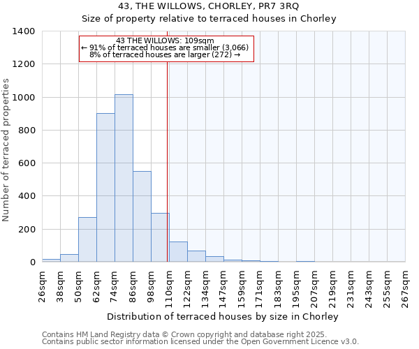 43, THE WILLOWS, CHORLEY, PR7 3RQ: Size of property relative to terraced houses houses in Chorley