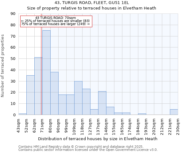 43, TURGIS ROAD, FLEET, GU51 1EL: Size of property relative to terraced houses houses in Elvetham Heath