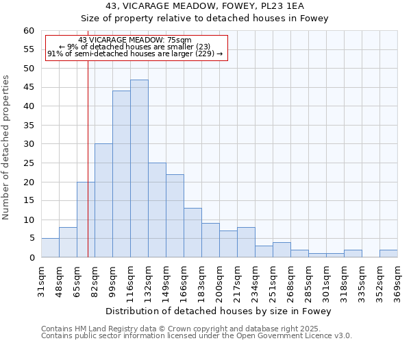 43, VICARAGE MEADOW, FOWEY, PL23 1EA: Size of property relative to detached houses houses in Fowey