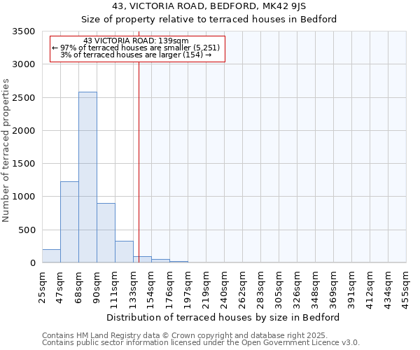 43, VICTORIA ROAD, BEDFORD, MK42 9JS: Size of property relative to terraced houses houses in Bedford