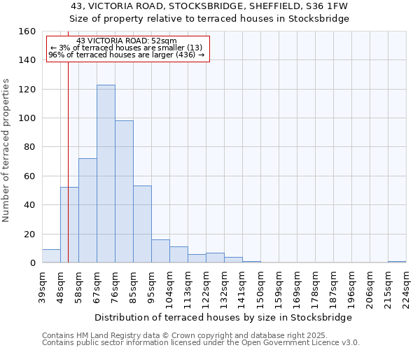 43, VICTORIA ROAD, STOCKSBRIDGE, SHEFFIELD, S36 1FW: Size of property relative to terraced houses houses in Stocksbridge