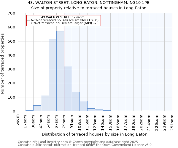 43, WALTON STREET, LONG EATON, NOTTINGHAM, NG10 1PB: Size of property relative to terraced houses houses in Long Eaton