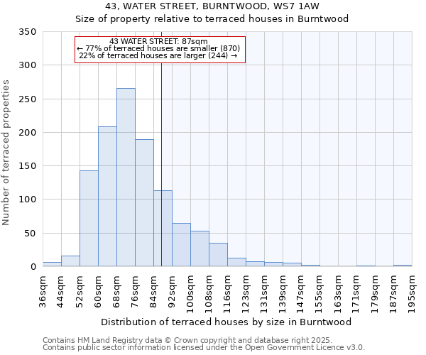 43, WATER STREET, BURNTWOOD, WS7 1AW: Size of property relative to terraced houses houses in Burntwood