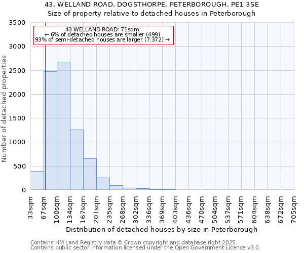 43, WELLAND ROAD, DOGSTHORPE, PETERBOROUGH, PE1 3SE: Size of property relative to detached houses houses in Peterborough