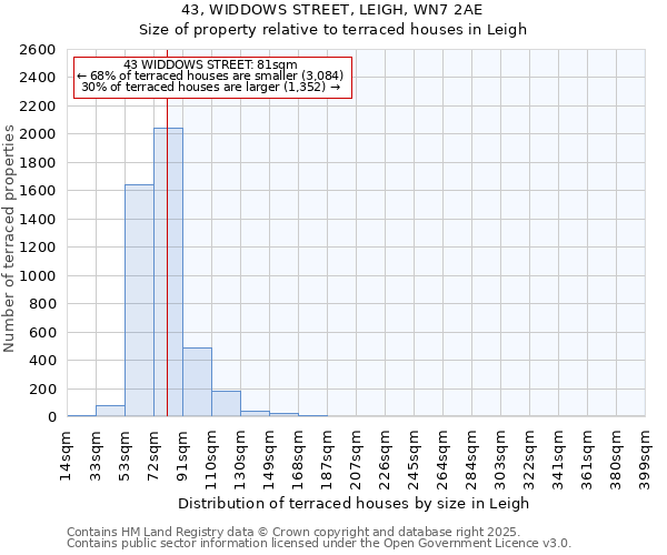43, WIDDOWS STREET, LEIGH, WN7 2AE: Size of property relative to terraced houses houses in Leigh