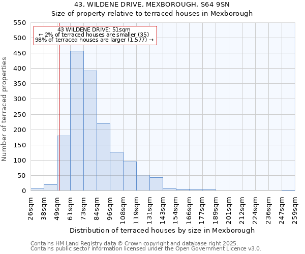 43, WILDENE DRIVE, MEXBOROUGH, S64 9SN: Size of property relative to terraced houses houses in Mexborough