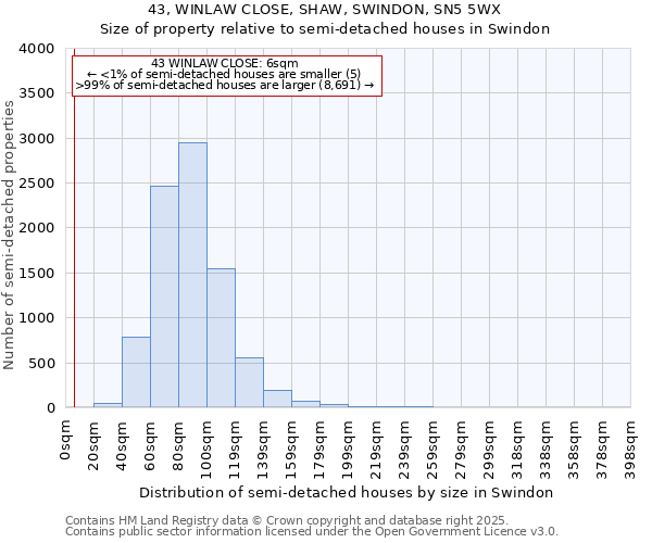 43, WINLAW CLOSE, SHAW, SWINDON, SN5 5WX: Size of property relative to semi-detached houses houses in Swindon