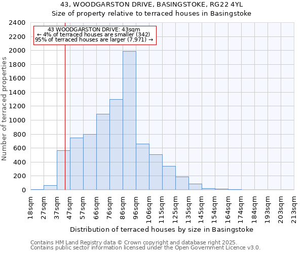 43, WOODGARSTON DRIVE, BASINGSTOKE, RG22 4YL: Size of property relative to terraced houses houses in Basingstoke