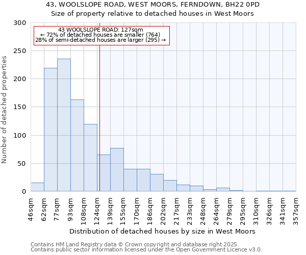 43, WOOLSLOPE ROAD, WEST MOORS, FERNDOWN, BH22 0PD: Size of property relative to detached houses houses in West Moors
