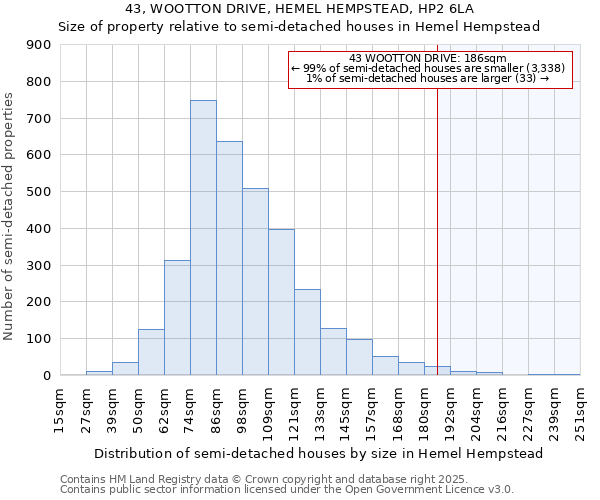 43, WOOTTON DRIVE, HEMEL HEMPSTEAD, HP2 6LA: Size of property relative to semi-detached houses houses in Hemel Hempstead