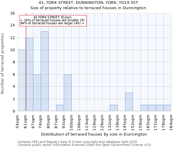 43, YORK STREET, DUNNINGTON, YORK, YO19 5ST: Size of property relative to terraced houses houses in Dunnington