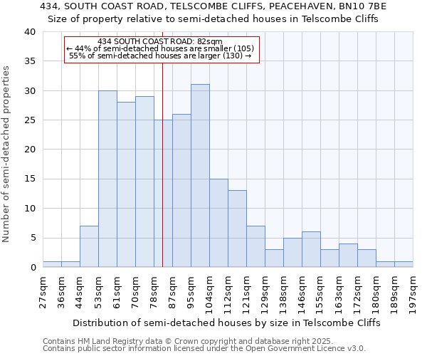 434, SOUTH COAST ROAD, TELSCOMBE CLIFFS, PEACEHAVEN, BN10 7BE: Size of property relative to semi-detached houses houses in Telscombe Cliffs
