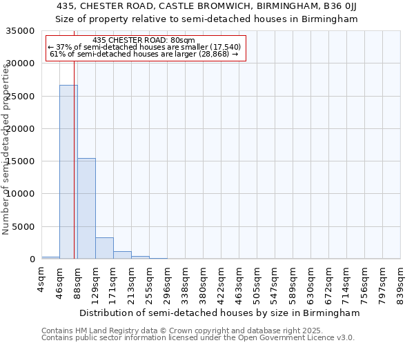 435, CHESTER ROAD, CASTLE BROMWICH, BIRMINGHAM, B36 0JJ: Size of property relative to semi-detached houses houses in Birmingham