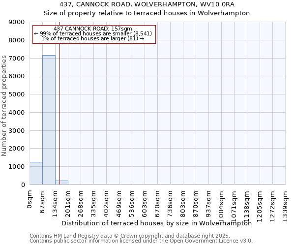 437, CANNOCK ROAD, WOLVERHAMPTON, WV10 0RA: Size of property relative to terraced houses houses in Wolverhampton