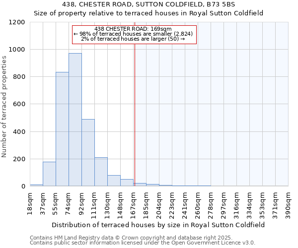 438, CHESTER ROAD, SUTTON COLDFIELD, B73 5BS: Size of property relative to terraced houses houses in Royal Sutton Coldfield