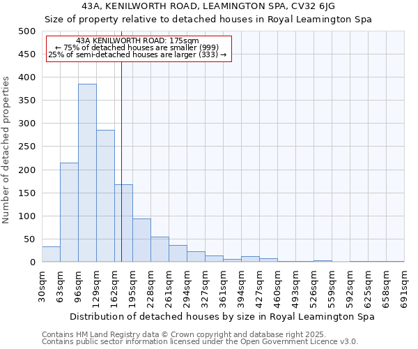 43A, KENILWORTH ROAD, LEAMINGTON SPA, CV32 6JG: Size of property relative to detached houses houses in Royal Leamington Spa