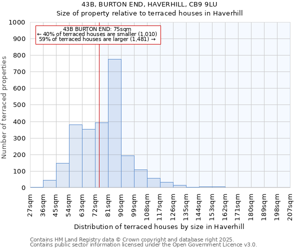 43B, BURTON END, HAVERHILL, CB9 9LU: Size of property relative to terraced houses houses in Haverhill