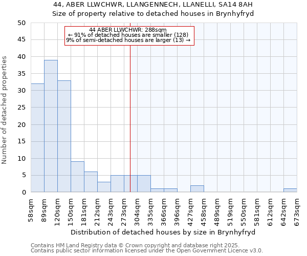 44, ABER LLWCHWR, LLANGENNECH, LLANELLI, SA14 8AH: Size of property relative to detached houses houses in Brynhyfryd