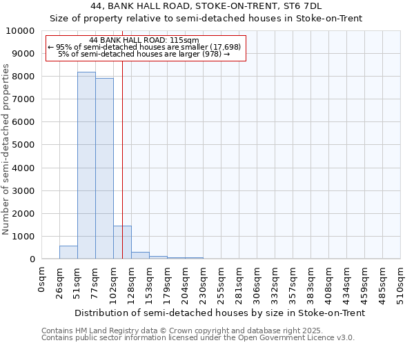 44, BANK HALL ROAD, STOKE-ON-TRENT, ST6 7DL: Size of property relative to semi-detached houses houses in Stoke-on-Trent