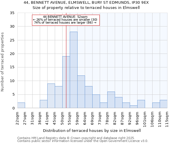 44, BENNETT AVENUE, ELMSWELL, BURY ST EDMUNDS, IP30 9EX: Size of property relative to terraced houses houses in Elmswell
