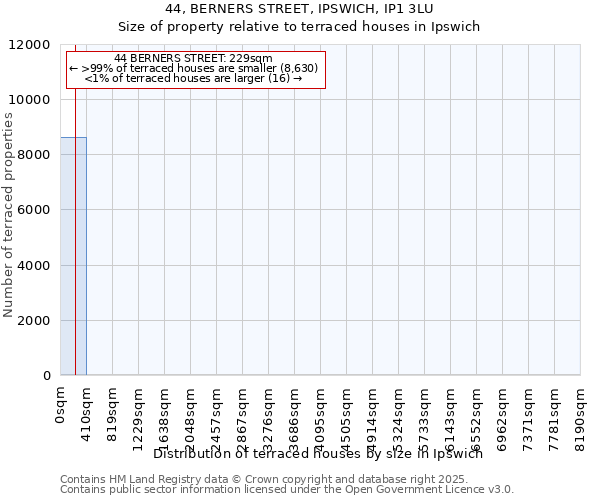44, BERNERS STREET, IPSWICH, IP1 3LU: Size of property relative to terraced houses houses in Ipswich