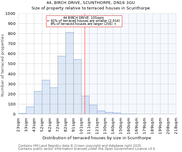 44, BIRCH DRIVE, SCUNTHORPE, DN16 3GU: Size of property relative to terraced houses houses in Scunthorpe