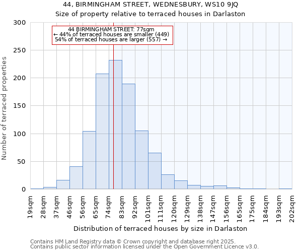 44, BIRMINGHAM STREET, WEDNESBURY, WS10 9JQ: Size of property relative to terraced houses houses in Darlaston
