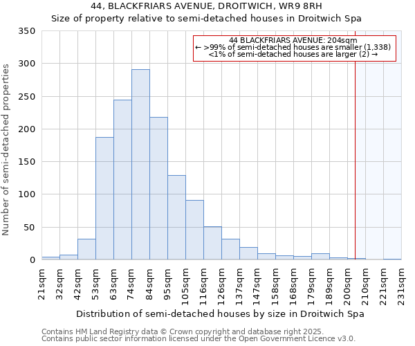 44, BLACKFRIARS AVENUE, DROITWICH, WR9 8RH: Size of property relative to semi-detached houses houses in Droitwich Spa