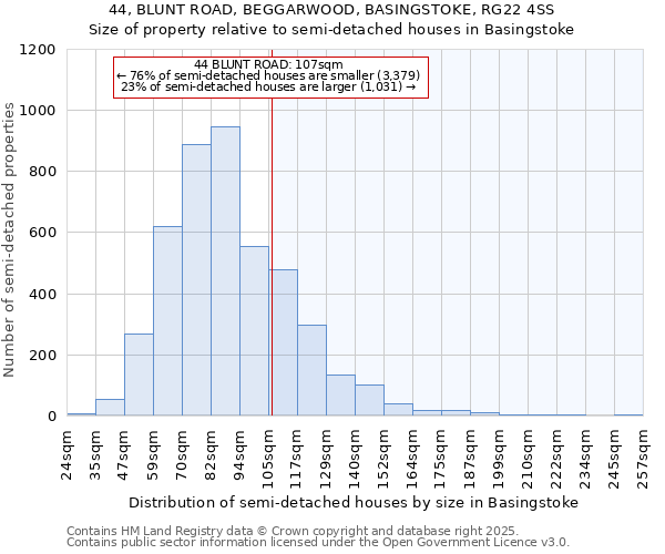 44, BLUNT ROAD, BEGGARWOOD, BASINGSTOKE, RG22 4SS: Size of property relative to semi-detached houses houses in Basingstoke