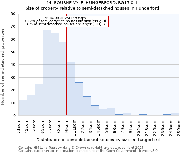 44, BOURNE VALE, HUNGERFORD, RG17 0LL: Size of property relative to semi-detached houses houses in Hungerford