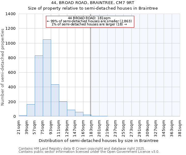 44, BROAD ROAD, BRAINTREE, CM7 9RT: Size of property relative to semi-detached houses houses in Braintree