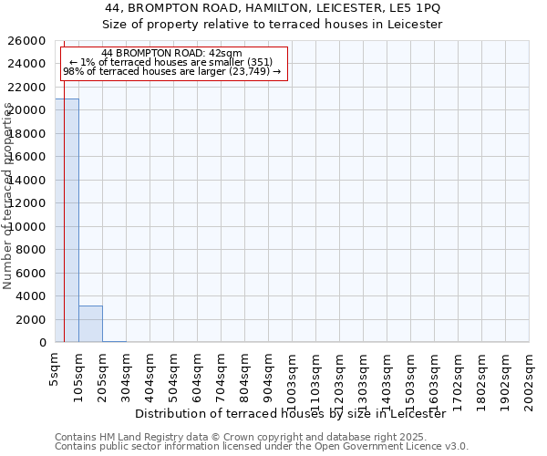 44, BROMPTON ROAD, HAMILTON, LEICESTER, LE5 1PQ: Size of property relative to terraced houses houses in Leicester