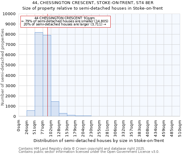 44, CHESSINGTON CRESCENT, STOKE-ON-TRENT, ST4 8ER: Size of property relative to semi-detached houses houses in Stoke-on-Trent