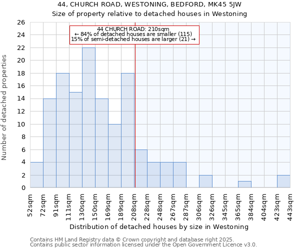 44, CHURCH ROAD, WESTONING, BEDFORD, MK45 5JW: Size of property relative to detached houses houses in Westoning