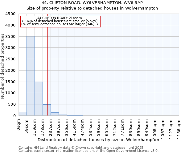 44, CLIFTON ROAD, WOLVERHAMPTON, WV6 9AP: Size of property relative to detached houses houses in Wolverhampton