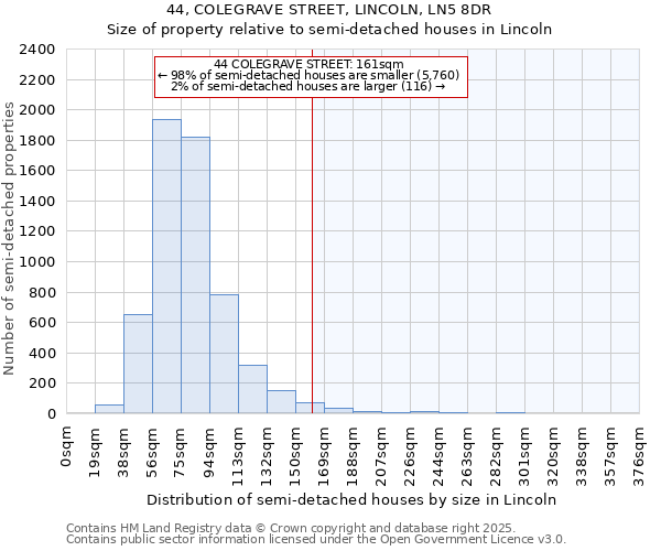 44, COLEGRAVE STREET, LINCOLN, LN5 8DR: Size of property relative to semi-detached houses houses in Lincoln