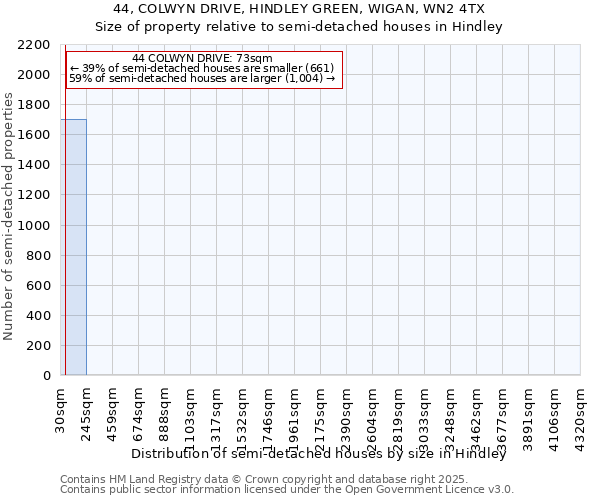 44, COLWYN DRIVE, HINDLEY GREEN, WIGAN, WN2 4TX: Size of property relative to semi-detached houses houses in Hindley