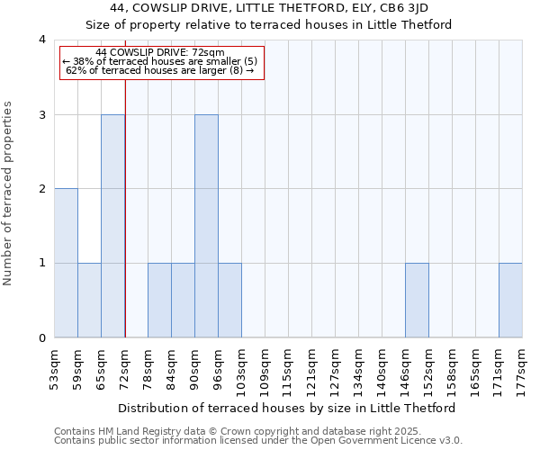 44, COWSLIP DRIVE, LITTLE THETFORD, ELY, CB6 3JD: Size of property relative to terraced houses houses in Little Thetford