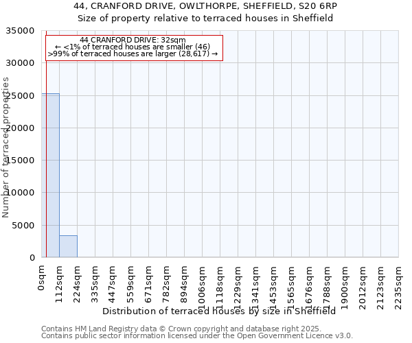 44, CRANFORD DRIVE, OWLTHORPE, SHEFFIELD, S20 6RP: Size of property relative to terraced houses houses in Sheffield