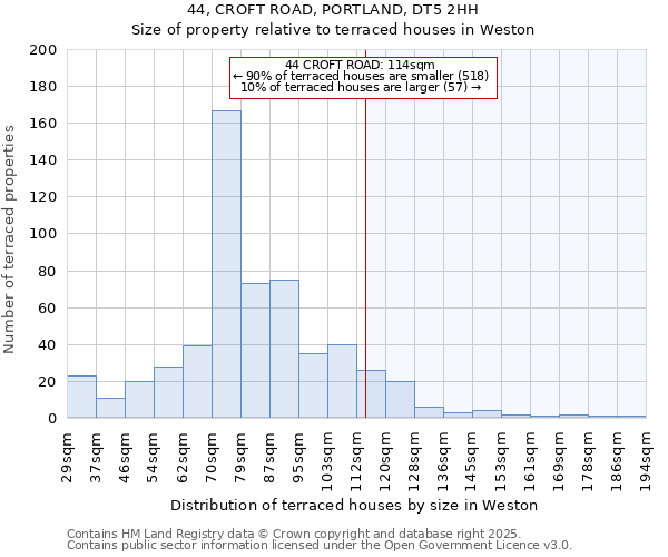 44, CROFT ROAD, PORTLAND, DT5 2HH: Size of property relative to terraced houses houses in Weston